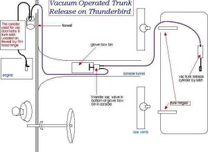 1_1964-1966-Thunderbird-vacuum-trunk-lock-diagram